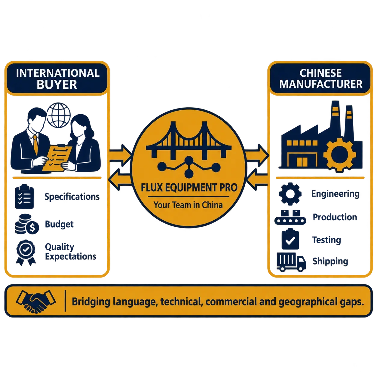 Flux Equipment Pro coordinating communication between an international machinery buyer and a Chinese manufacturer