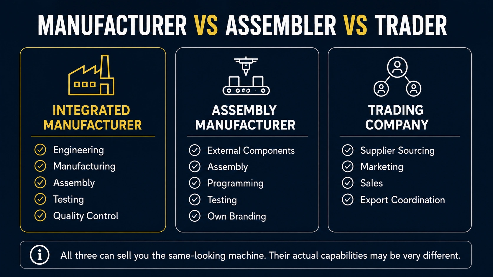 Comparison of an integrated machinery manufacturer, an assembler or OEM, and a trading company in China