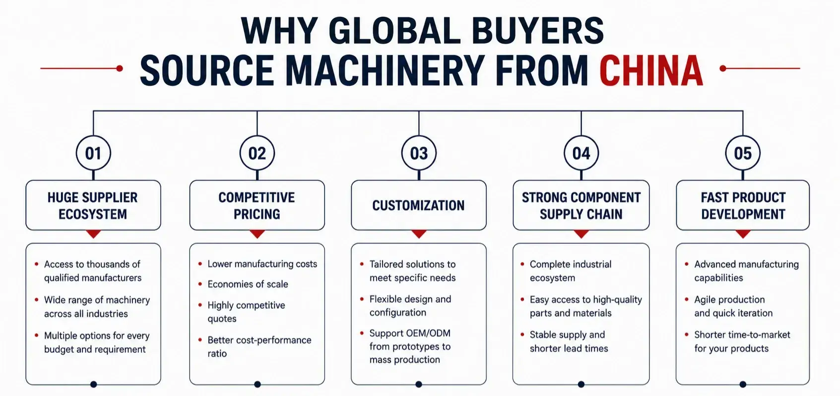 Overview of the supplier, component, customization, pricing and development advantages of sourcing industrial machinery from China
